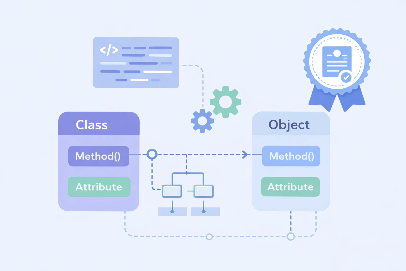 Ilustración conceptual de programación orientada a objetos con clases, objetos y un sello de certificación académica