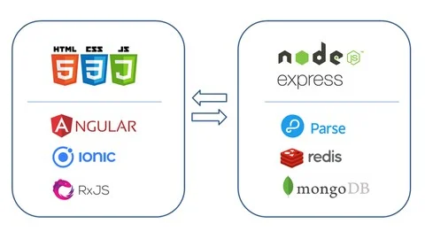 Curso gratis de Ionic, Angular y Node.js en Udemy